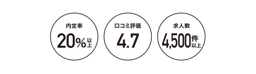 株式会社クラスの転職実績の特徴です。
内定率20％以上、Google口コミ評価4.7、求人数4,500件以上。