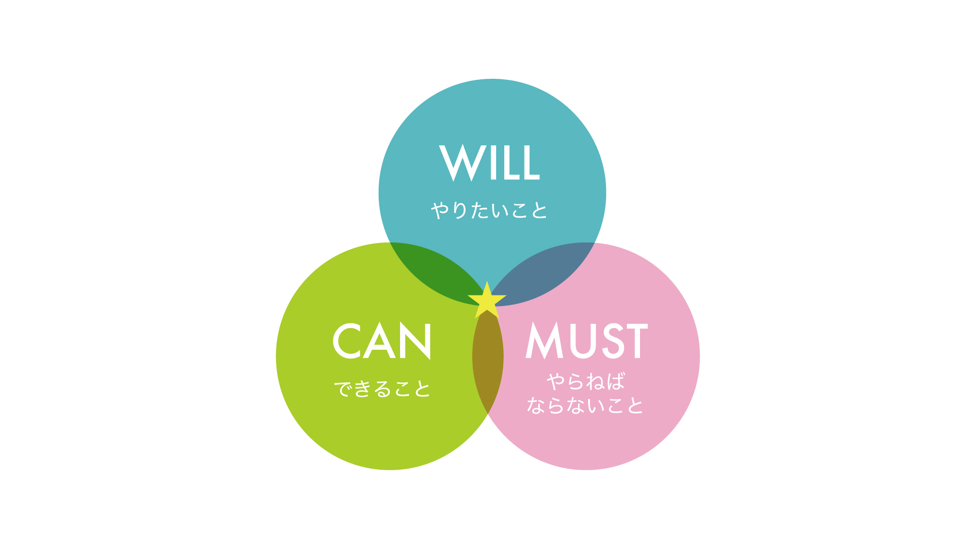 【やりたいこと vs できること】転職で後悔しないための整理術 - 転職エージェント｜株式会社クラス